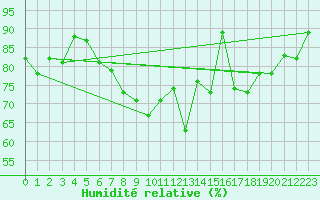Courbe de l'humidit relative pour Warburg