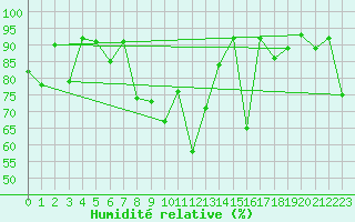 Courbe de l'humidit relative pour Tulloch Bridge