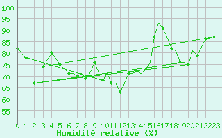 Courbe de l'humidit relative pour Bournemouth (UK)