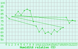 Courbe de l'humidit relative pour Ble - Binningen (Sw)