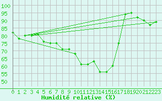 Courbe de l'humidit relative pour Capo Caccia