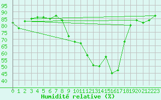 Courbe de l'humidit relative pour Crest (26)