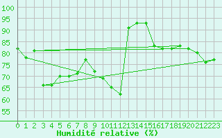 Courbe de l'humidit relative pour Paray-le-Monial - St-Yan (71)