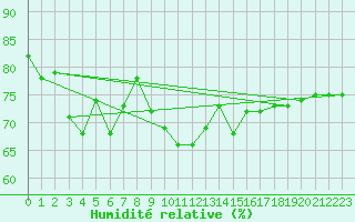 Courbe de l'humidit relative pour Fair Isle
