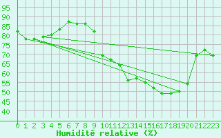 Courbe de l'humidit relative pour Le Talut - Belle-Ile (56)