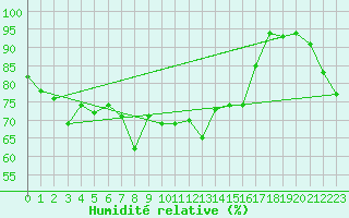 Courbe de l'humidit relative pour Koppigen
