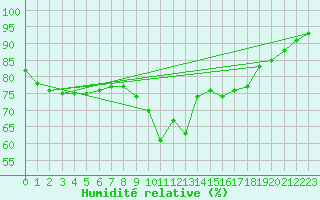 Courbe de l'humidit relative pour Perpignan Moulin  Vent (66)