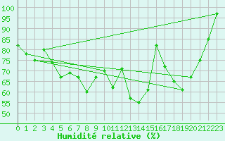 Courbe de l'humidit relative pour Tulloch Bridge