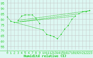 Courbe de l'humidit relative pour Saittarova