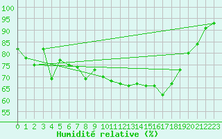 Courbe de l'humidit relative pour Bastia (2B)