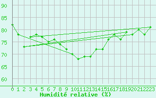 Courbe de l'humidit relative pour Makkaur Fyr