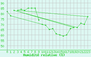 Courbe de l'humidit relative pour Saint-Nazaire-d'Aude (11)
