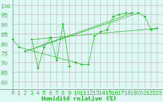 Courbe de l'humidit relative pour Pakri