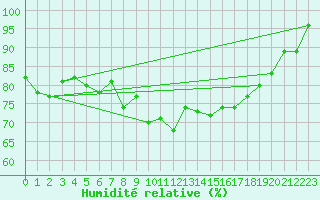 Courbe de l'humidit relative pour Pakri