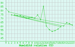 Courbe de l'humidit relative pour Ploumanac'h (22)