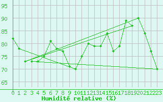 Courbe de l'humidit relative pour Osterfeld