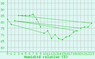 Courbe de l'humidit relative pour Villacoublay (78)