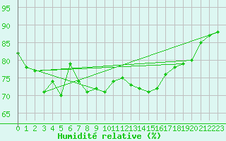 Courbe de l'humidit relative pour Cap Pertusato (2A)
