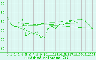 Courbe de l'humidit relative pour Toulon (83)