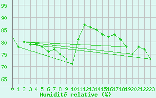 Courbe de l'humidit relative pour Urziceni