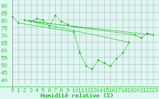 Courbe de l'humidit relative pour Biscarrosse (40)