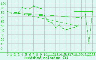 Courbe de l'humidit relative pour Bruxelles (Be)