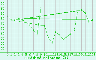 Courbe de l'humidit relative pour Temelin
