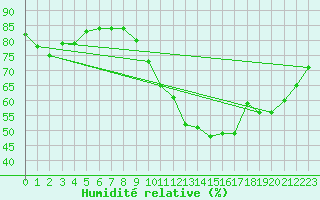 Courbe de l'humidit relative pour Mouilleron-le-Captif (85)