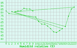 Courbe de l'humidit relative pour Laval (53)