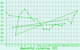 Courbe de l'humidit relative pour Les Eplatures - La Chaux-de-Fonds (Sw)
