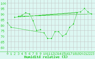Courbe de l'humidit relative pour Berkenhout AWS
