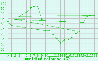 Courbe de l'humidit relative pour Gurteen