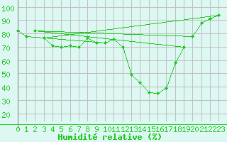Courbe de l'humidit relative pour Utiel, La Cubera