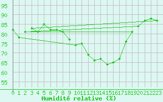 Courbe de l'humidit relative pour Quimper (29)