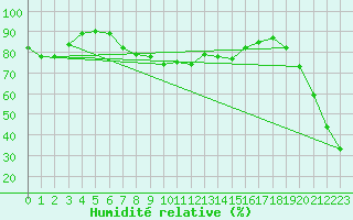 Courbe de l'humidit relative pour Capdepera