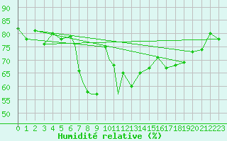 Courbe de l'humidit relative pour Svolvaer / Helle