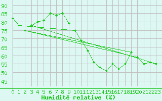 Courbe de l'humidit relative pour Avord (18)