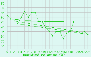 Courbe de l'humidit relative pour Capo Caccia