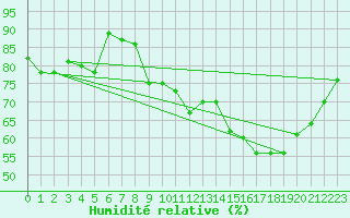 Courbe de l'humidit relative pour Biscarrosse (40)