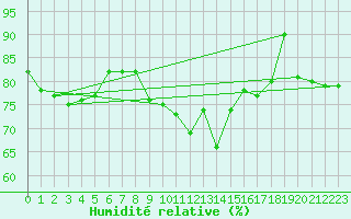 Courbe de l'humidit relative pour Rohrbach