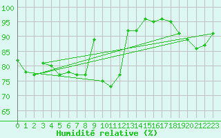 Courbe de l'humidit relative pour Weiden
