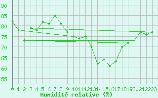 Courbe de l'humidit relative pour Tomelloso