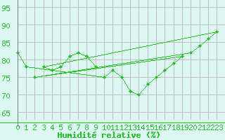 Courbe de l'humidit relative pour Mandailles-Saint-Julien (15)