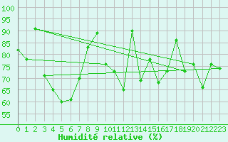 Courbe de l'humidit relative pour Biarritz (64)