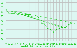 Courbe de l'humidit relative pour Ste (34)