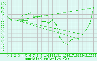 Courbe de l'humidit relative pour Gibraltar (UK)