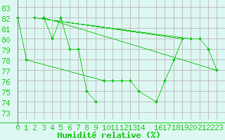 Courbe de l'humidit relative pour Roches Point
