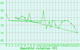 Courbe de l'humidit relative pour Valley