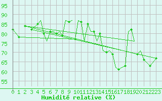 Courbe de l'humidit relative pour Guernesey (UK)