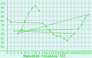 Courbe de l'humidit relative pour Dinard (35)